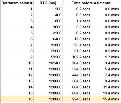 2018-04-27-linux-tcp-rto-retries2.png