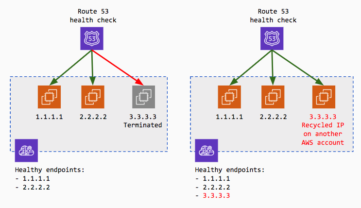 2019-06-28-aws-cloud-map-a-terminated-instance-is-not-deregistered.png