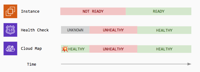 2019-06-28-aws-cloud-map-initial-unknown-health-check-status.png